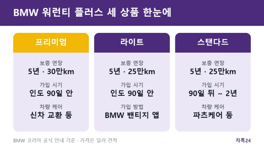 BMW 워런티 플러스 프리미엄·라이트·스탠다드 비교 카드