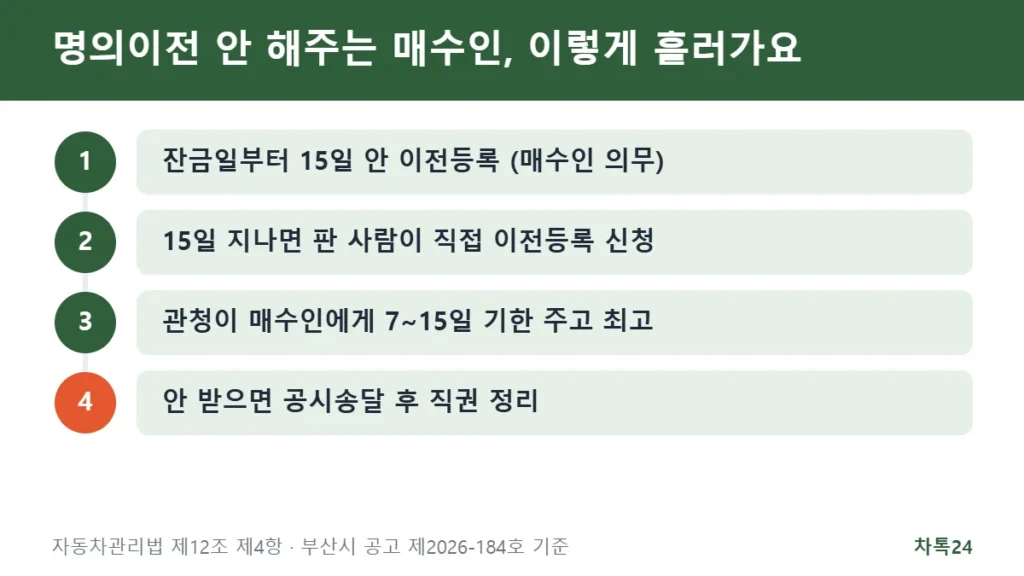 매수인이 명의이전을 안 할 때 진행 순서 카드