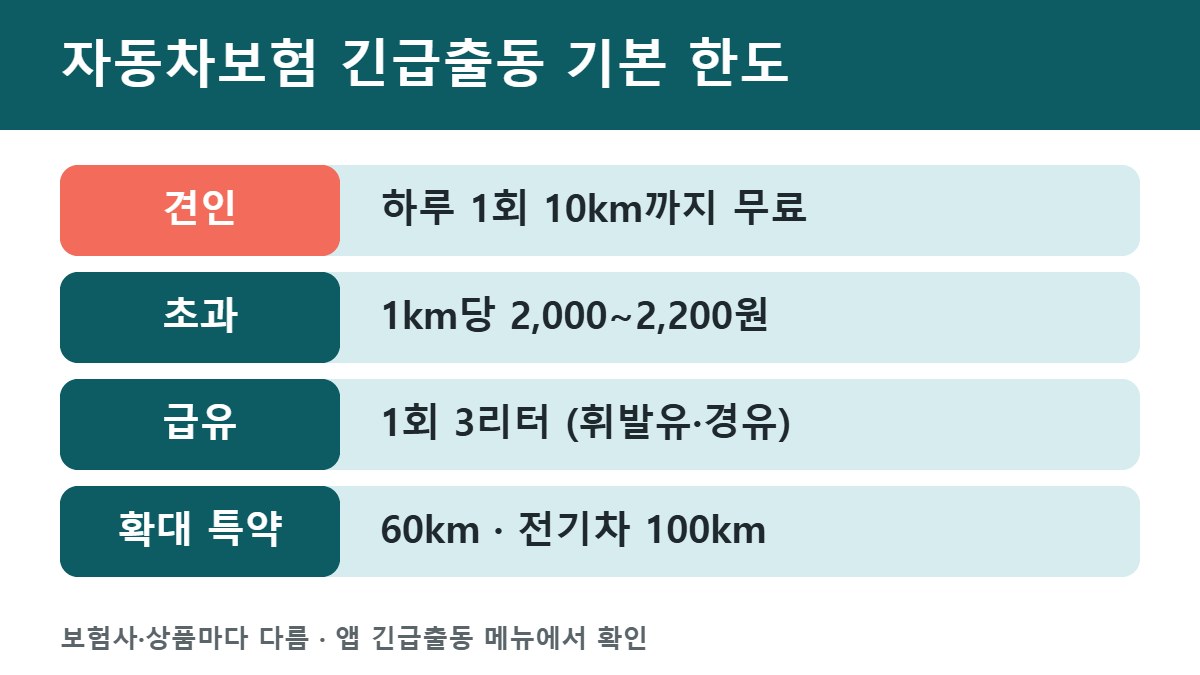 자동차보험 긴급출동 기본 한도 정리