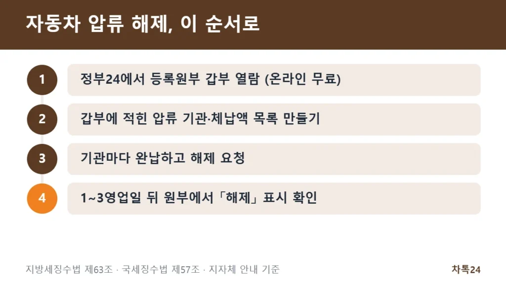 자동차 압류 해제 4단계 정리 카드