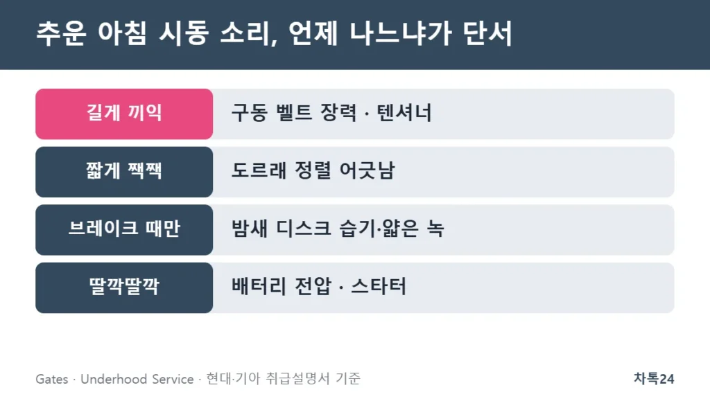 추운 아침 시동 소리 종류별 의심 부위 정리 카드