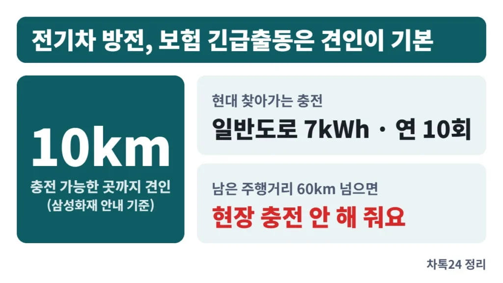 전기차가 방전되면 보험 긴급출동은 10km 안 충전 가능한 곳까지 견인이 기본이고, 현대 찾아가는 충전은 일반도로 7kWh 연 10회이며 남은 거리 60km를 넘으면 제공되지 않는다는 정리 카드