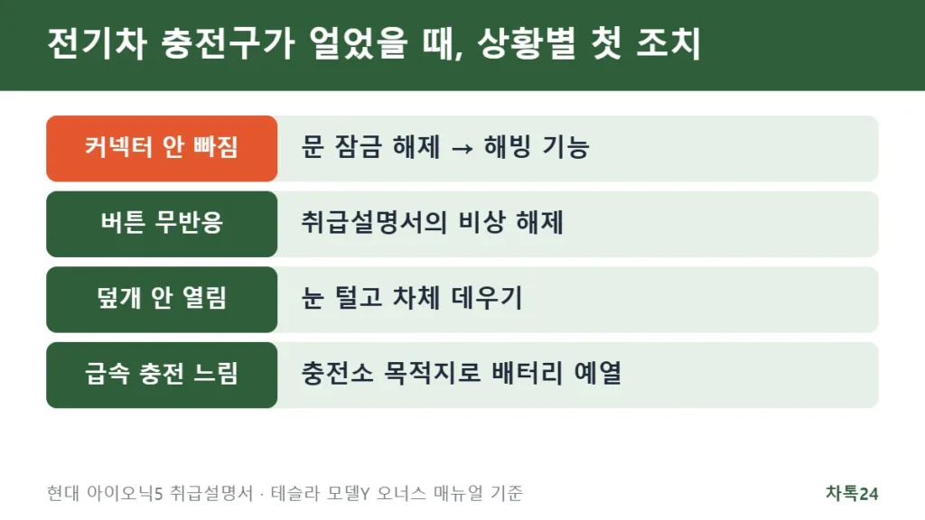 전기차 충전구가 얼었을 때 상황별 첫 조치 정리 카드