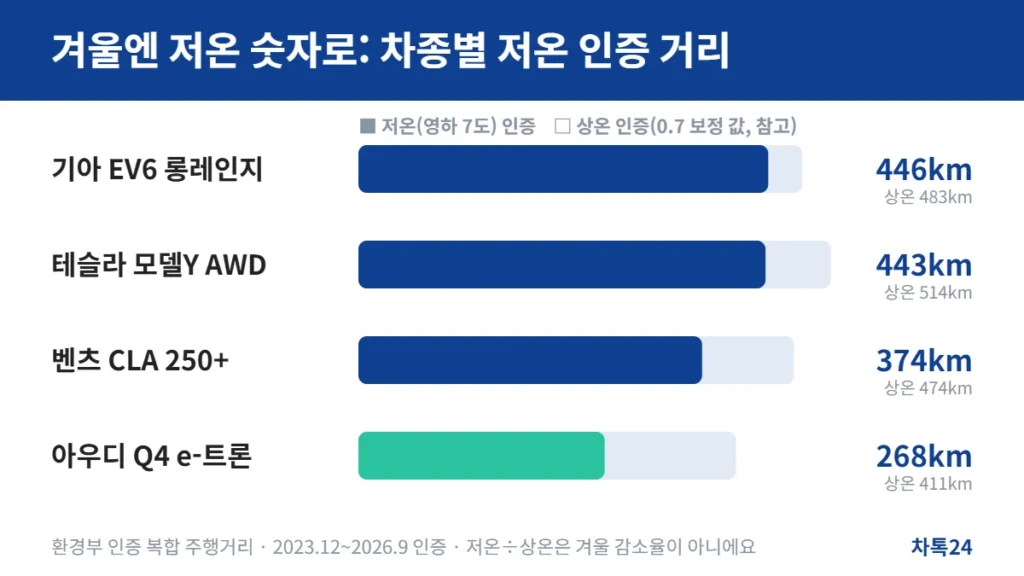 기아 EV6·테슬라 모델Y·벤츠 CLA·아우디 Q4 e-트론 저온 인증 주행거리 비교 카드