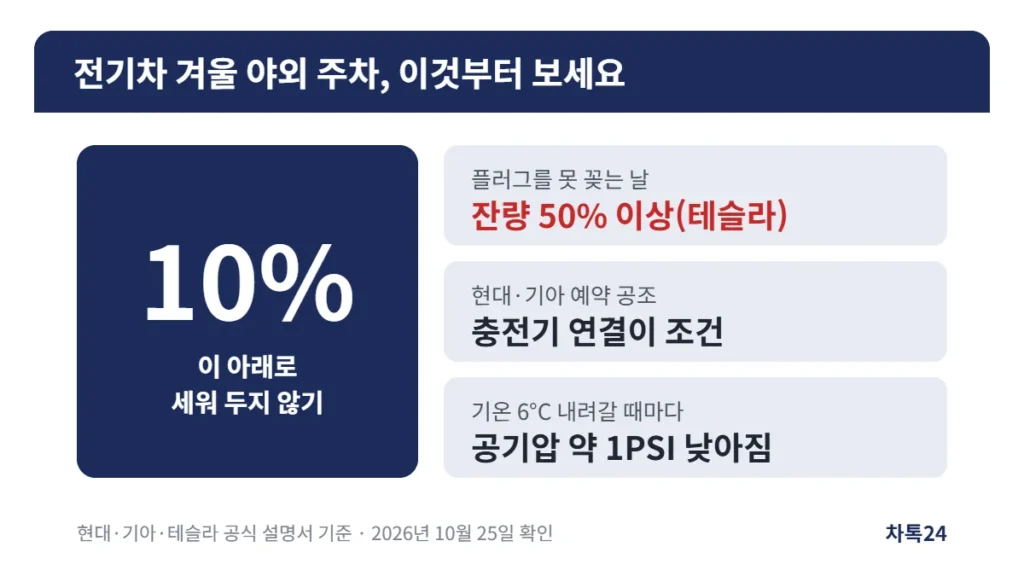 전기차 겨울 야외 주차 잔량·플러그·공기압 기준 정리 카드