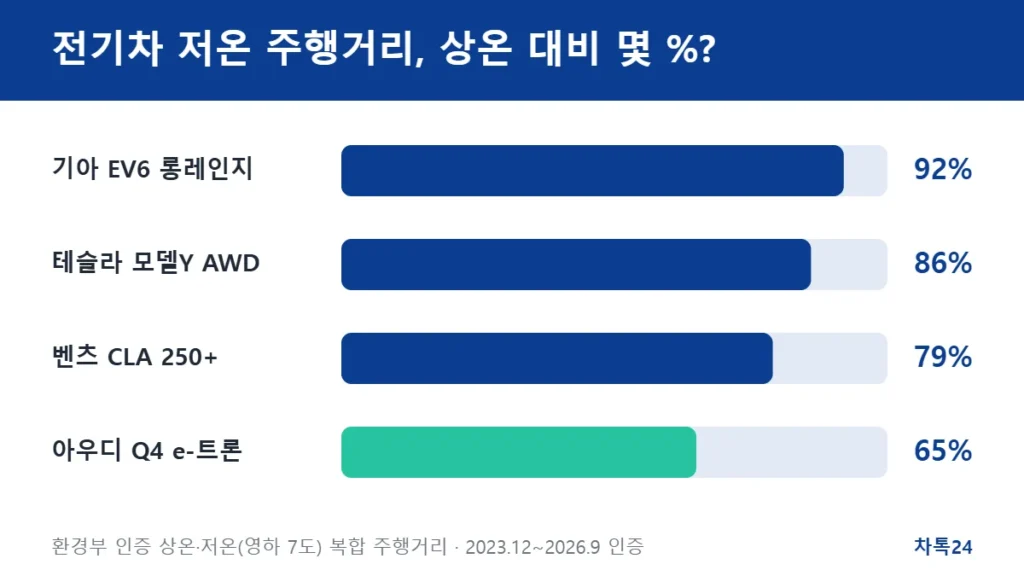 전기차 차종별 저온 주행거리 비율 비교 카드