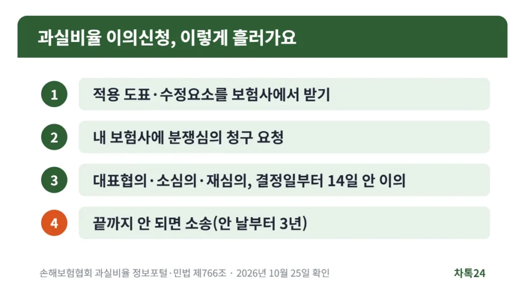 과실비율 이의신청 4단계 흐름 정리 카드