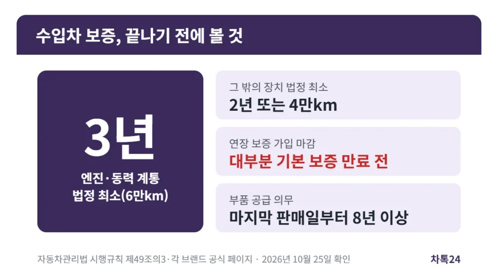 수입차 법정 최소 보증·연장 보증 마감·부품 공급 기간 정리 카드