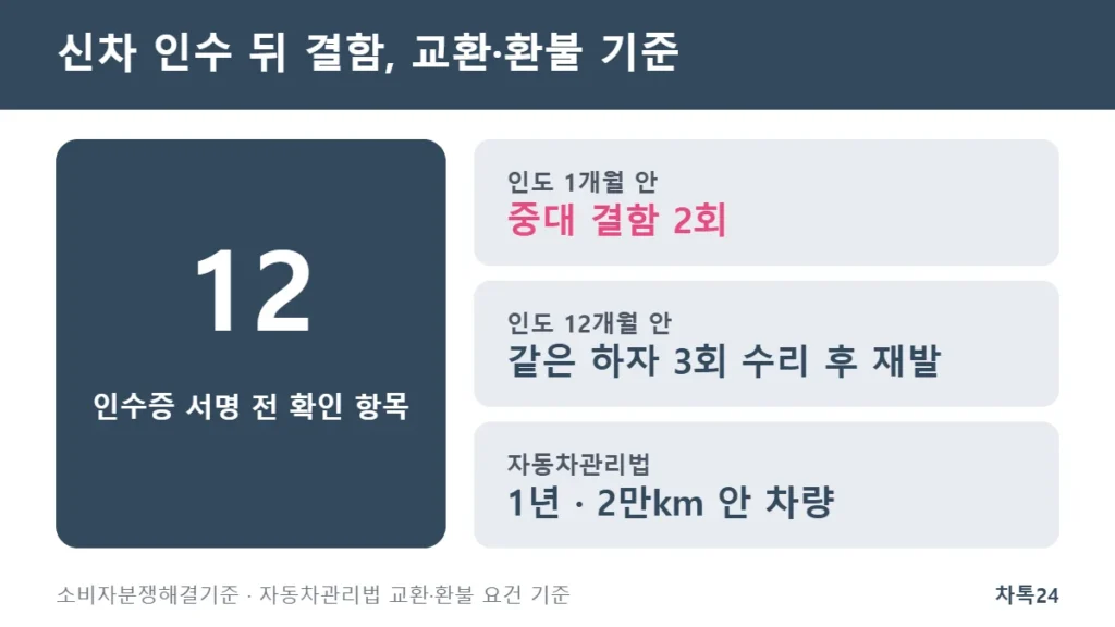 신차 인수 뒤 결함 교환·환불 기준 정리 카드