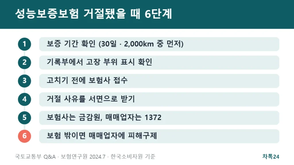 성능보증보험 거절 뒤 6단계 대처 정리 카드