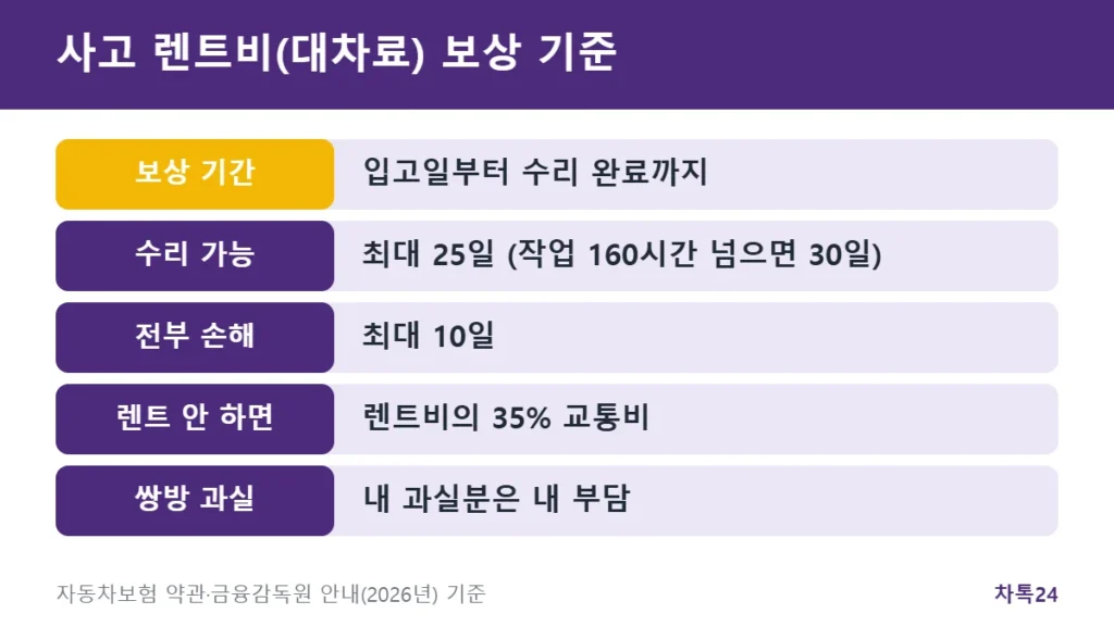 사고 렌트비 대차료 보상 기간 25일과 교통비 35% 정리 카드