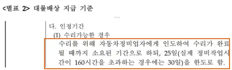자동차보험 표준약관 별표 2 대물배상 지급기준, 수리 가능한 경우 대차료 인정기간은 수리 완료까지 25일(실제 정비작업 160시간 초과 시 30일) 한도라는 조문