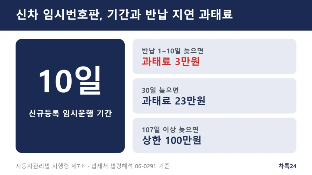 신차 임시번호판 기간과 반납 지연 과태료 정리 카드