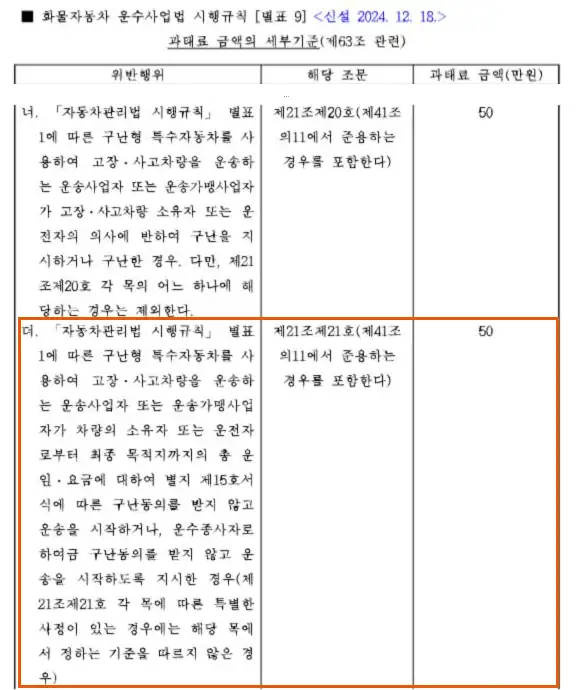 화물자동차 운수사업법 시행규칙 별표 9, 구난동의 없이 운송을 시작하면 운송사업자에게 과태료 50만원을 매긴다는 기준