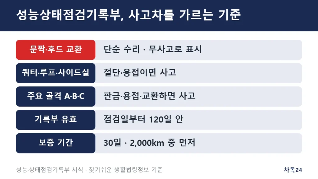 성능상태점검기록부에서 사고차와 무사고를 가르는 기준 정리 카드