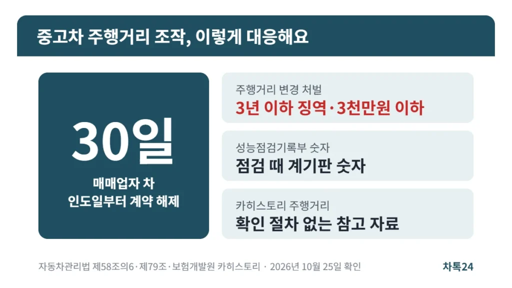 중고차 주행거리 조작 처벌·계약 해제 30일·확인 자료 한계 정리 카드